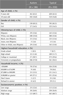 Passive and social screen time in children with autism and in association with obesity